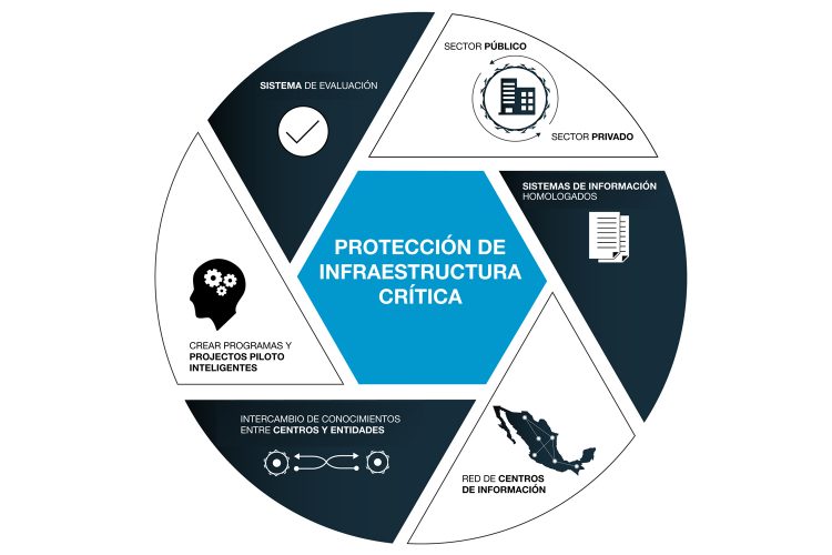 Diagrama protección infraestructuras críticas