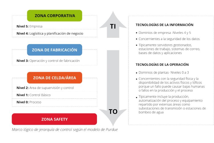 IT OT jerarquía de control INV Systems México