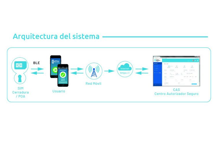 Alai Secure Arquitecutra M.Key