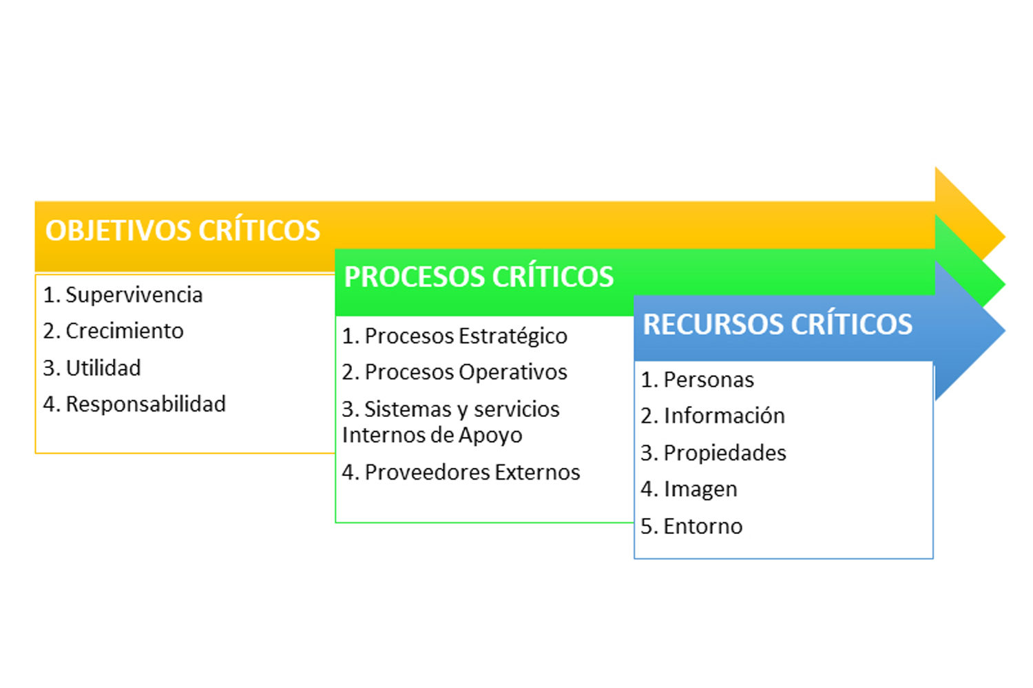 continuidad de negocio cadena de objetivos