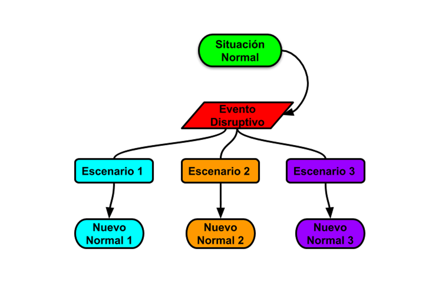 continuidad de negocio planificación basada en escenarios