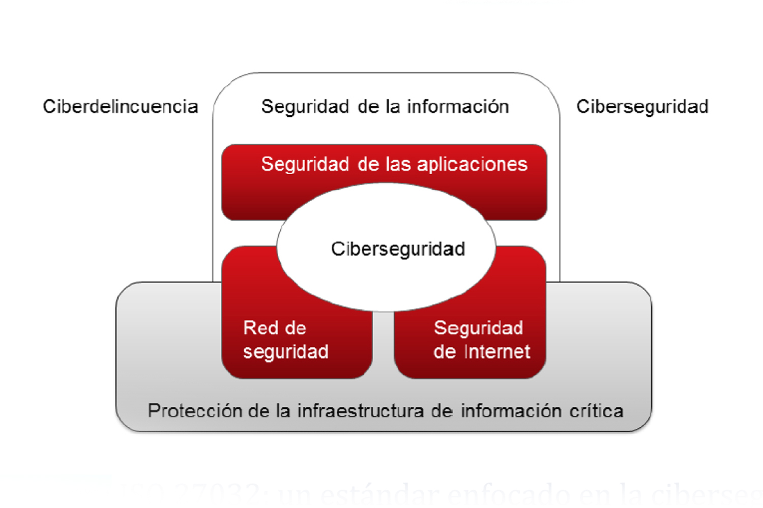 ciberseguridad estándar ISO 27032