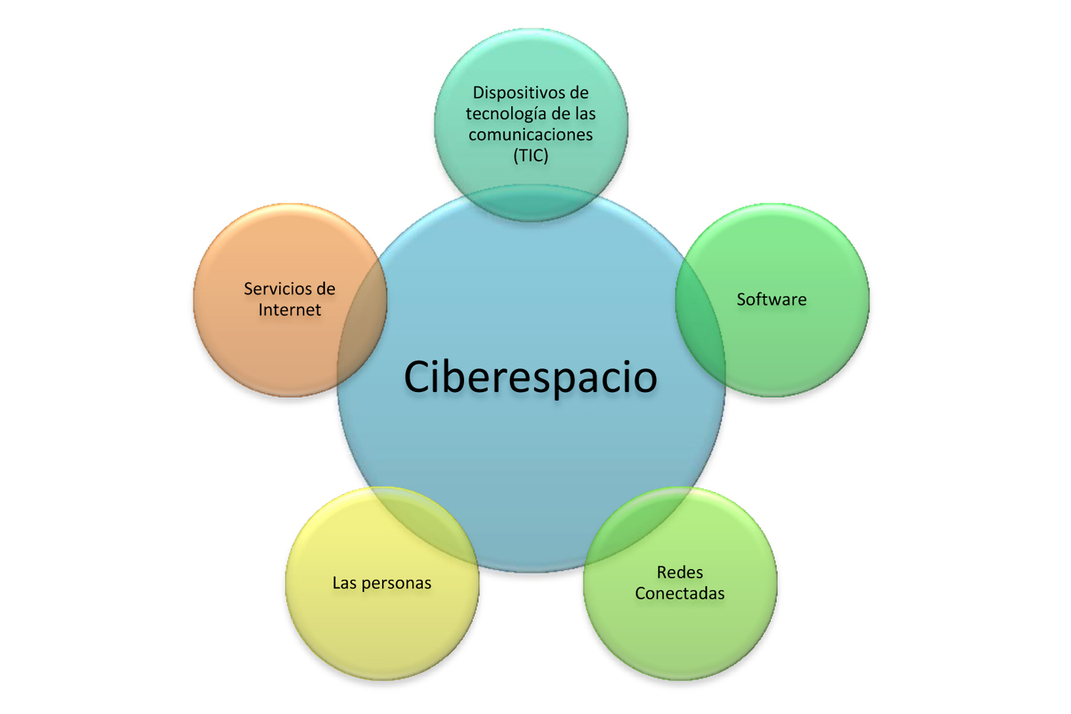 ciberseguridad gráfico del concepto ciberespacio