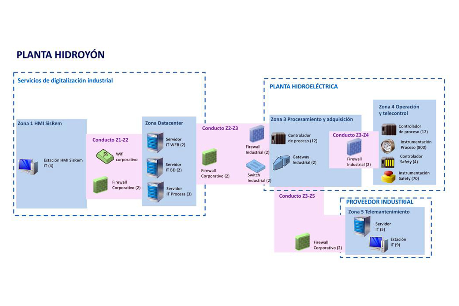 ciberseguridad industrial esquema plataforma Hidroyón