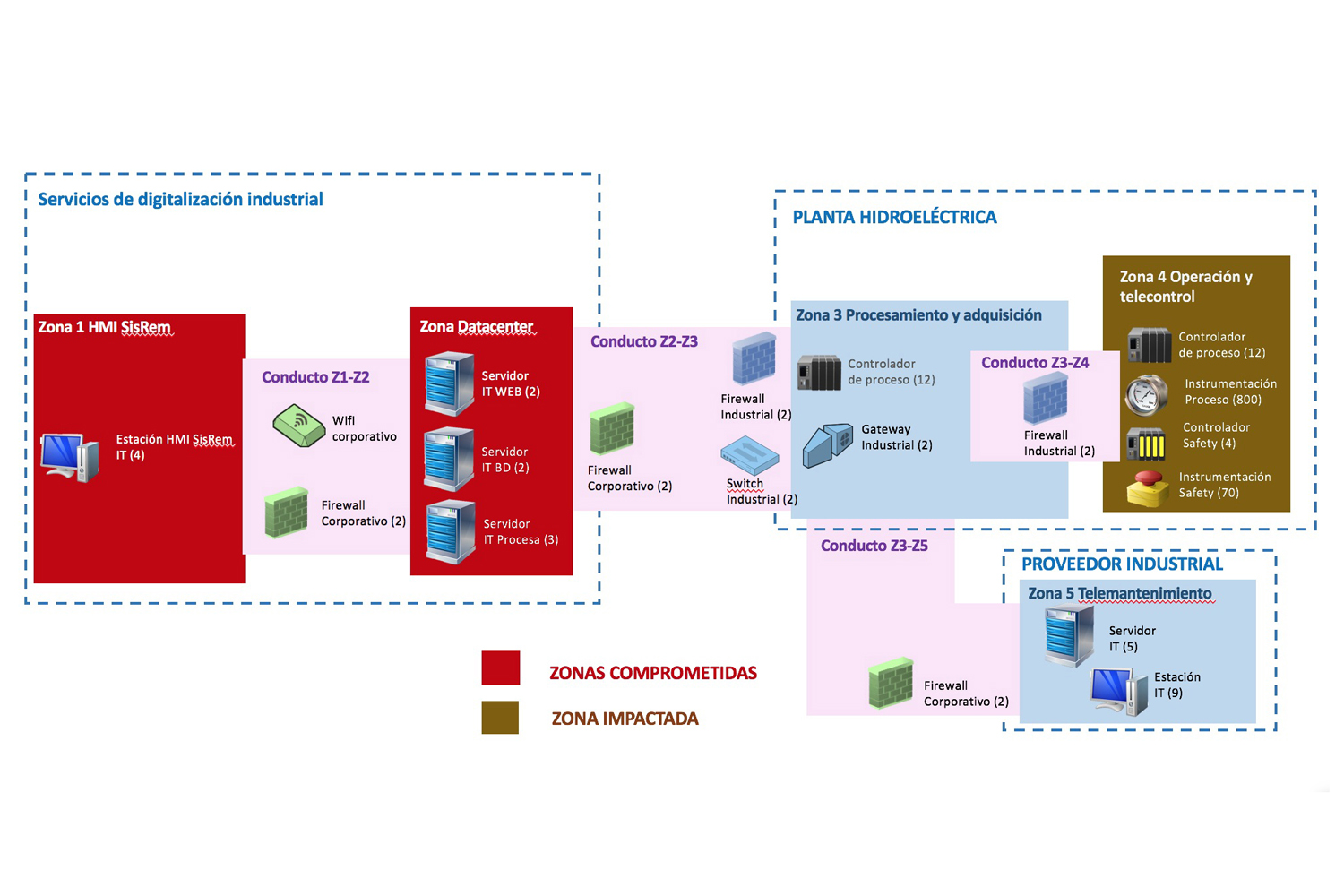 ciberseguridad industrial esquema plataforma ESCIM