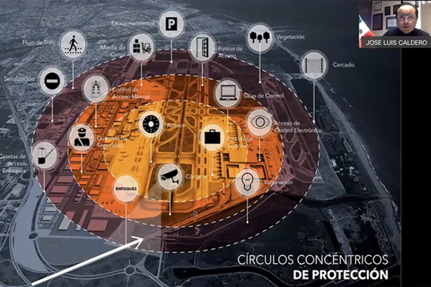 instalaciones estratégicas círculos concéntricos de protección