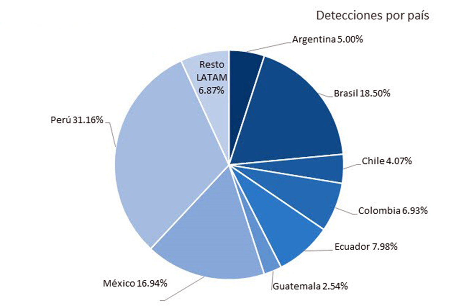 ciberseguridad porcentajes de ciberataques de ingeniería social en Latinoamérica