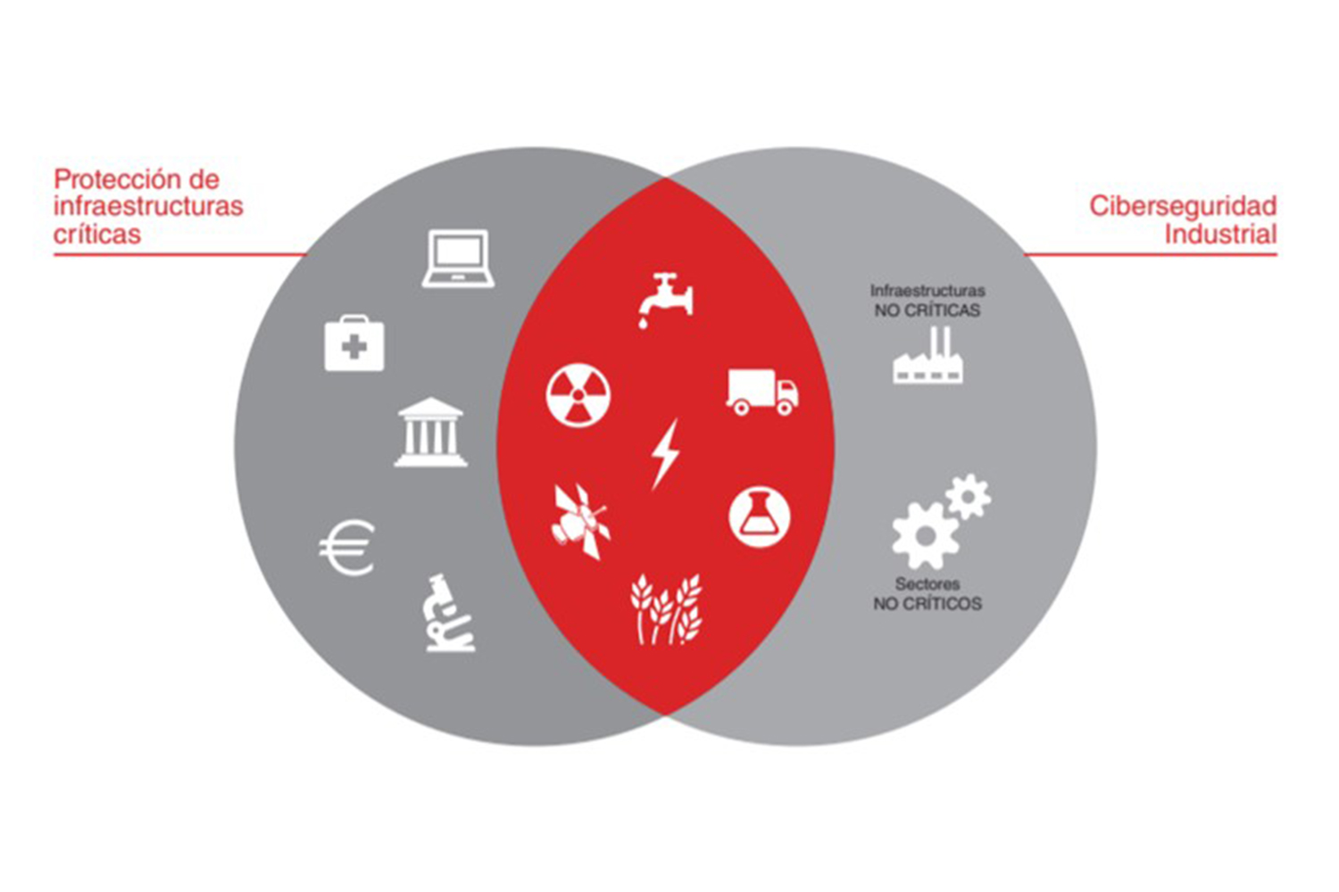 Protección de infraestructuras críticas y ciberseguridad industrial