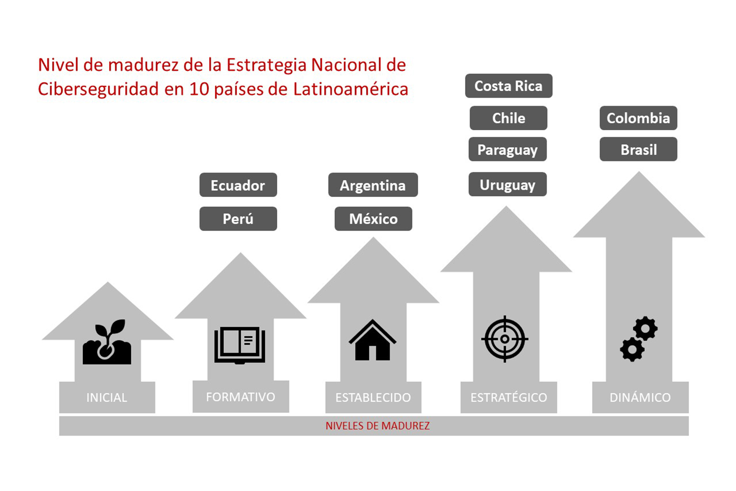 niveles de madurez de las estrategias nacionales de ciberseguridad de Latinoamérica