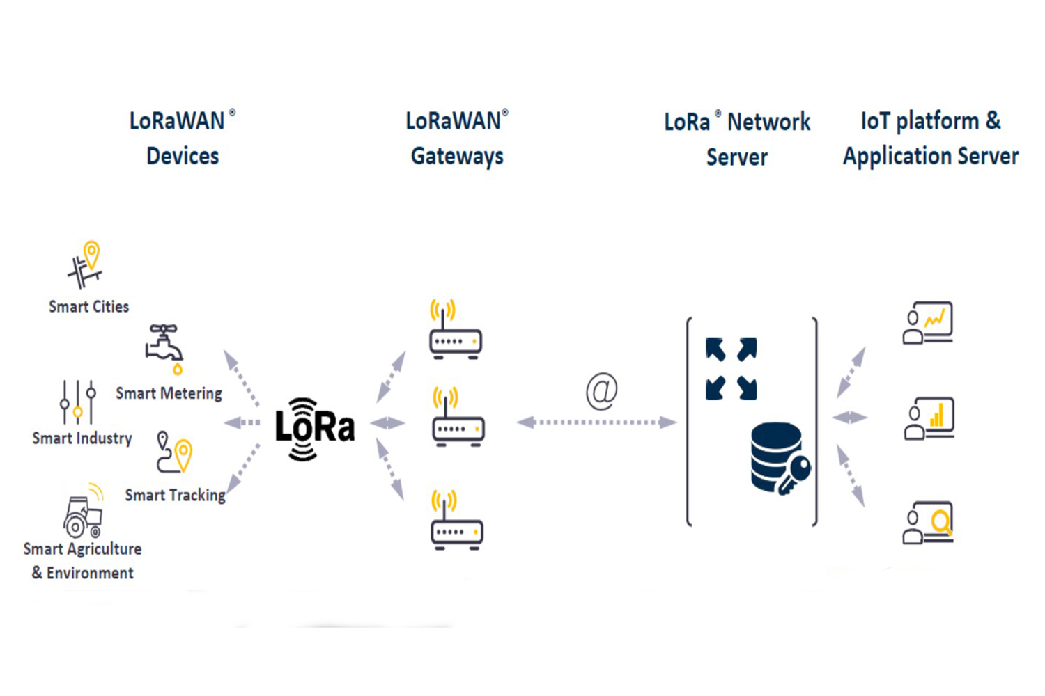 interpretación de tecnología LoRaWAN