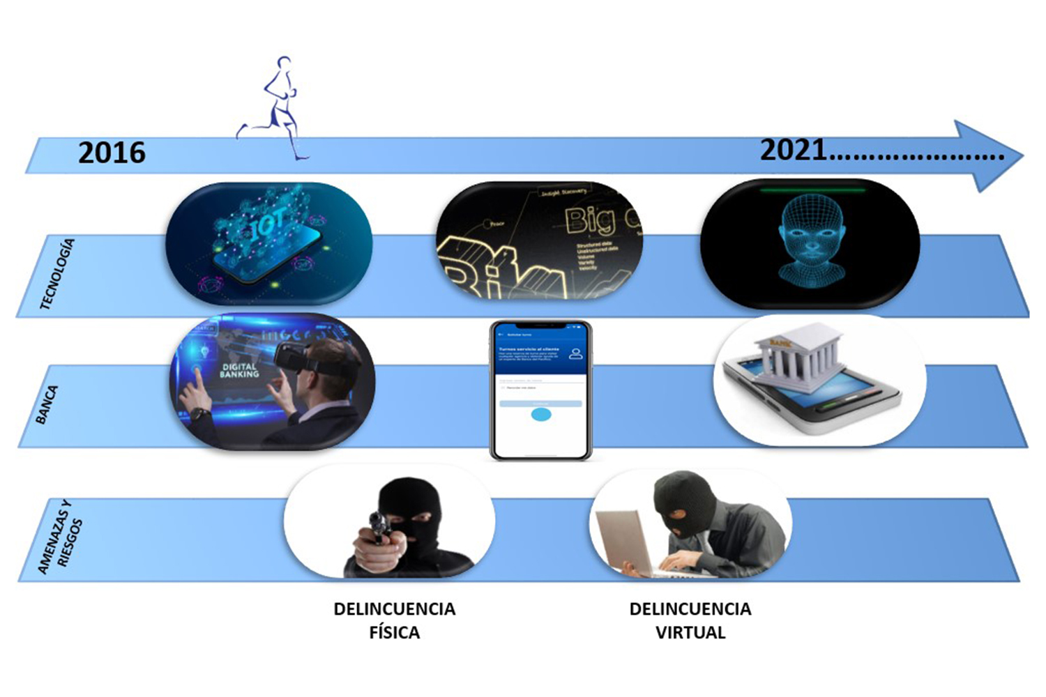 evolución de la seguridad bancaria desde 2016