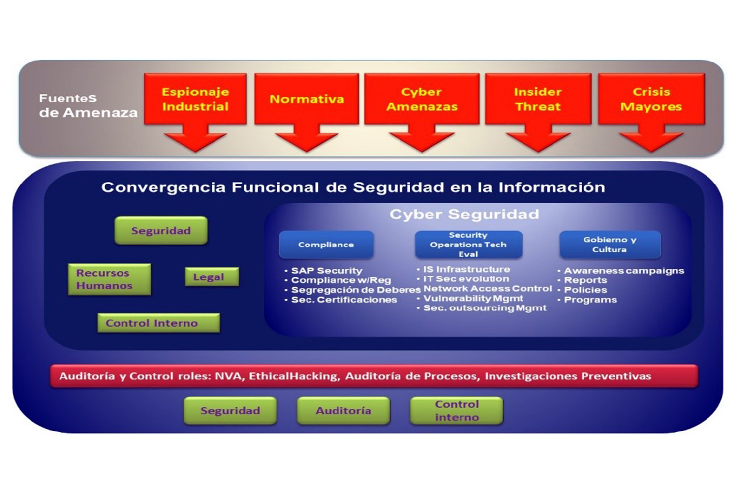 esquema sobre la convergencia funcional de seguridad de la información