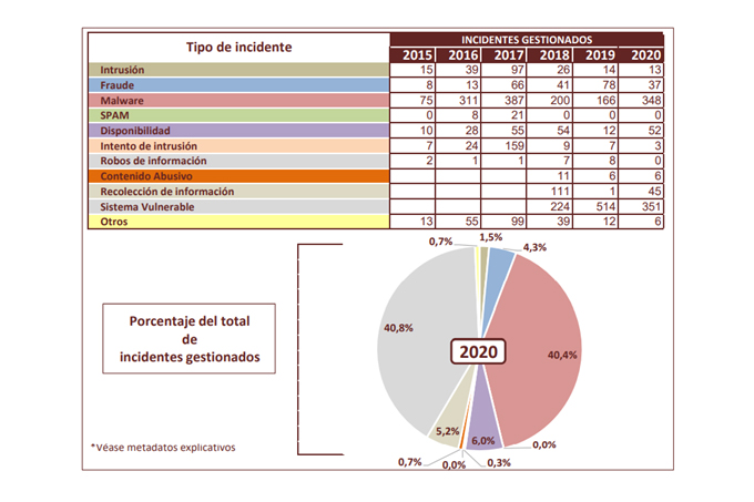 incidentes de ciberseguridad gestionados en infraestructuras críticas