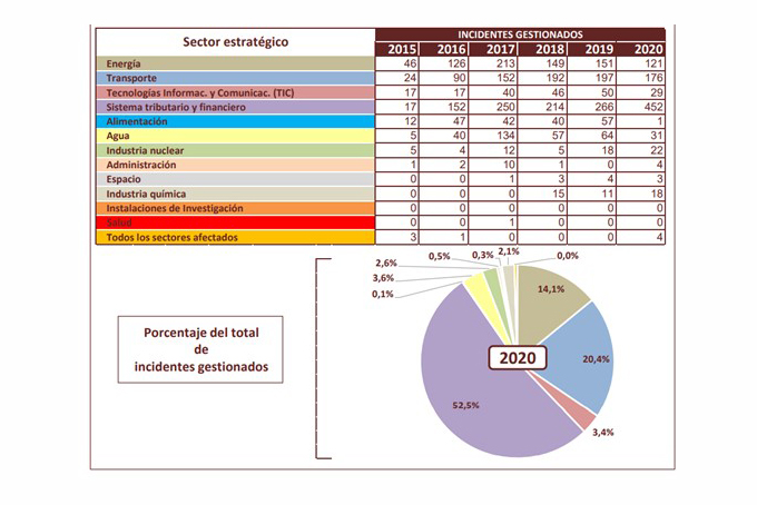 incidentes gestionados por sector estratégico