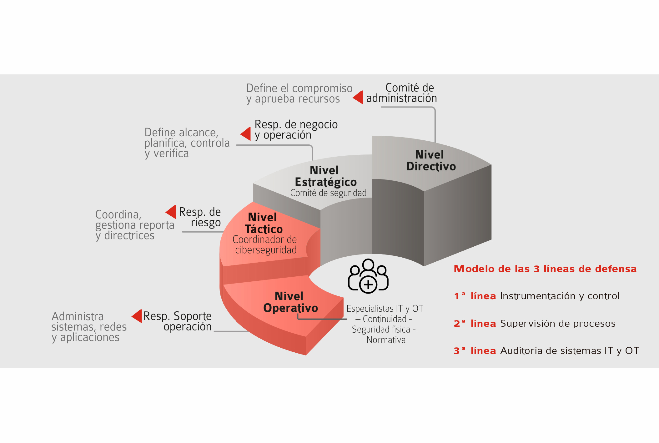 Ciberseguridad OT: ¿cómo debe gestionarla un operador crítico?