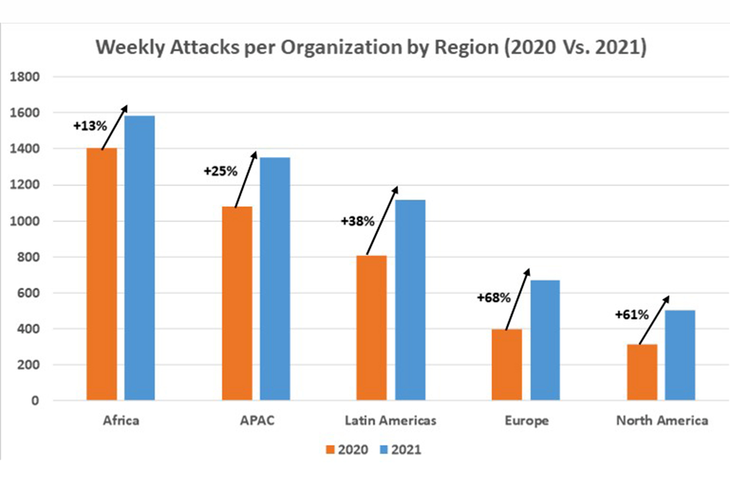 ciberataques semanales por región 2020 frente a 2021
