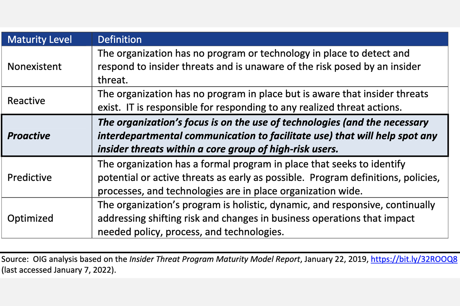 OIG análisi basado en el Insider Threat Program Maturity Model Report