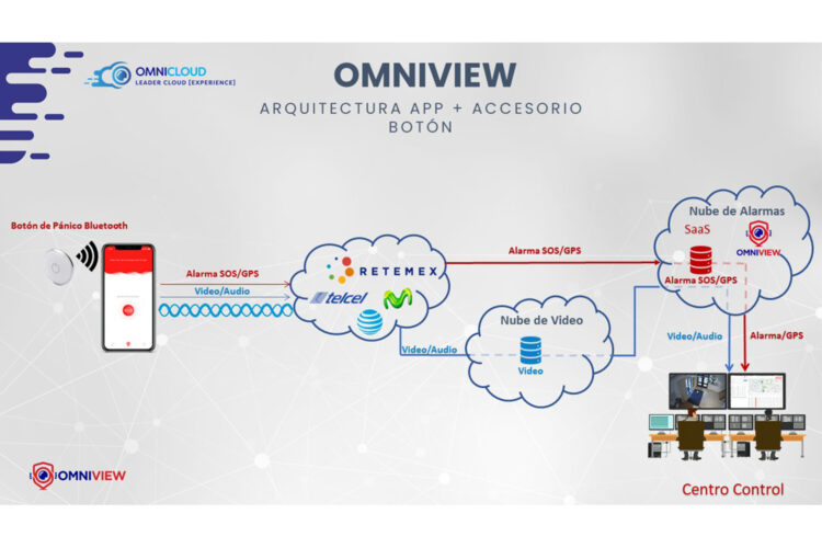 Esquema de funcionamiento del botón de pánico de la app Omniview Mobile