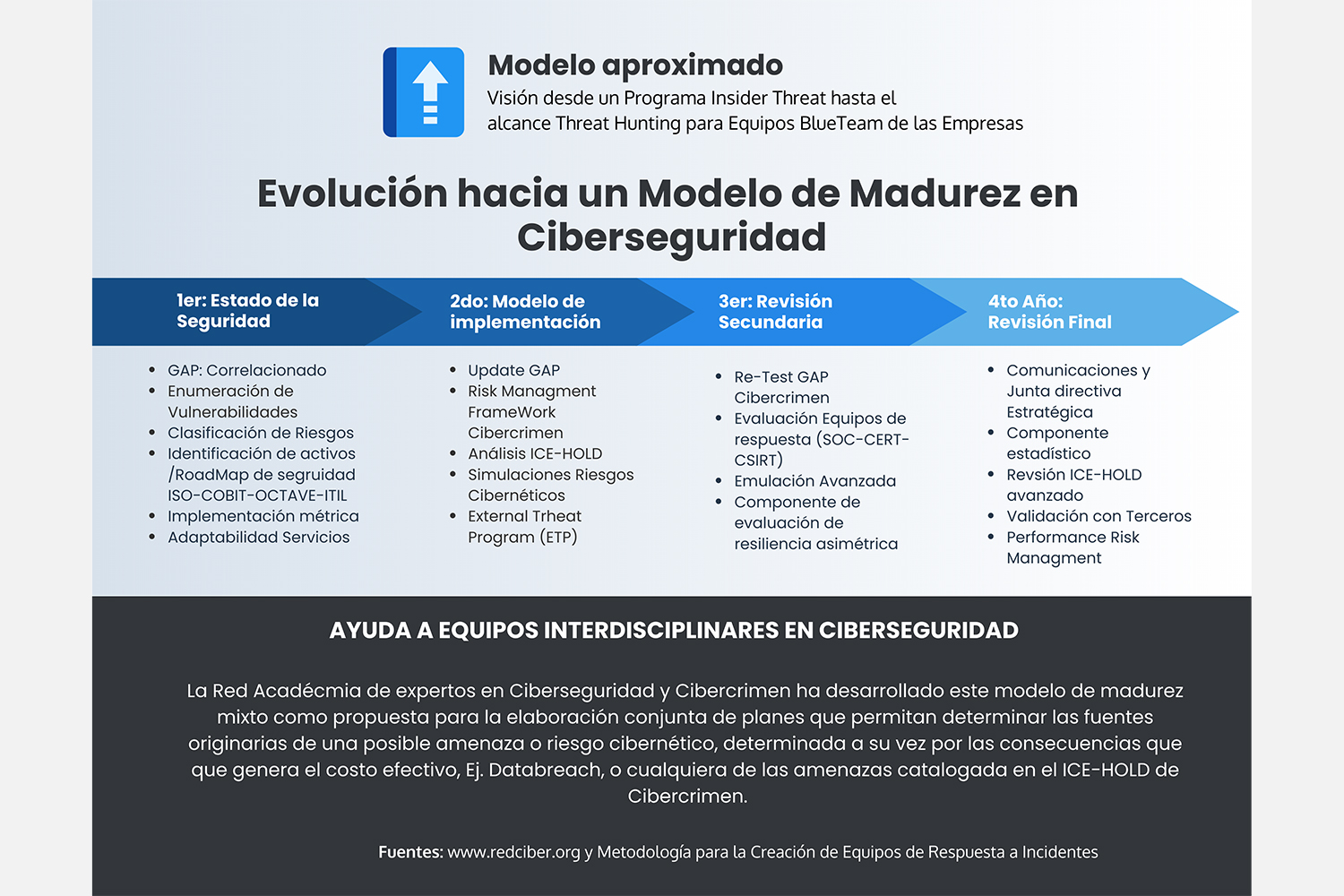 modelo de madurez de ciberseguridad de RedCiber