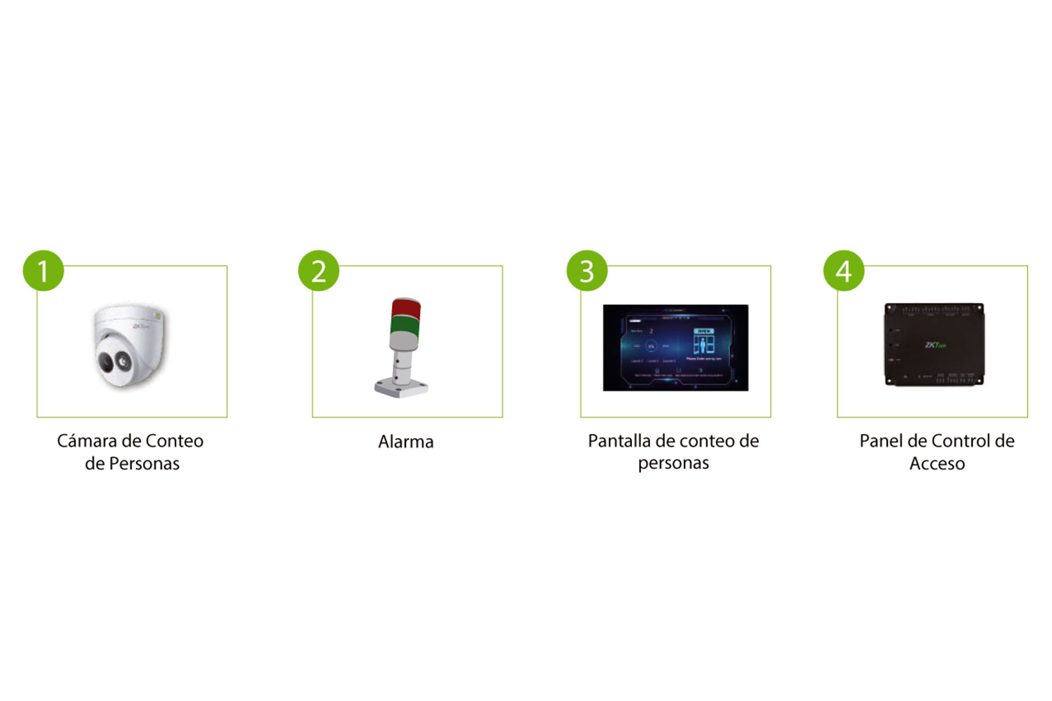 Componentes de la solución de conteo de personas de ZKTeco.