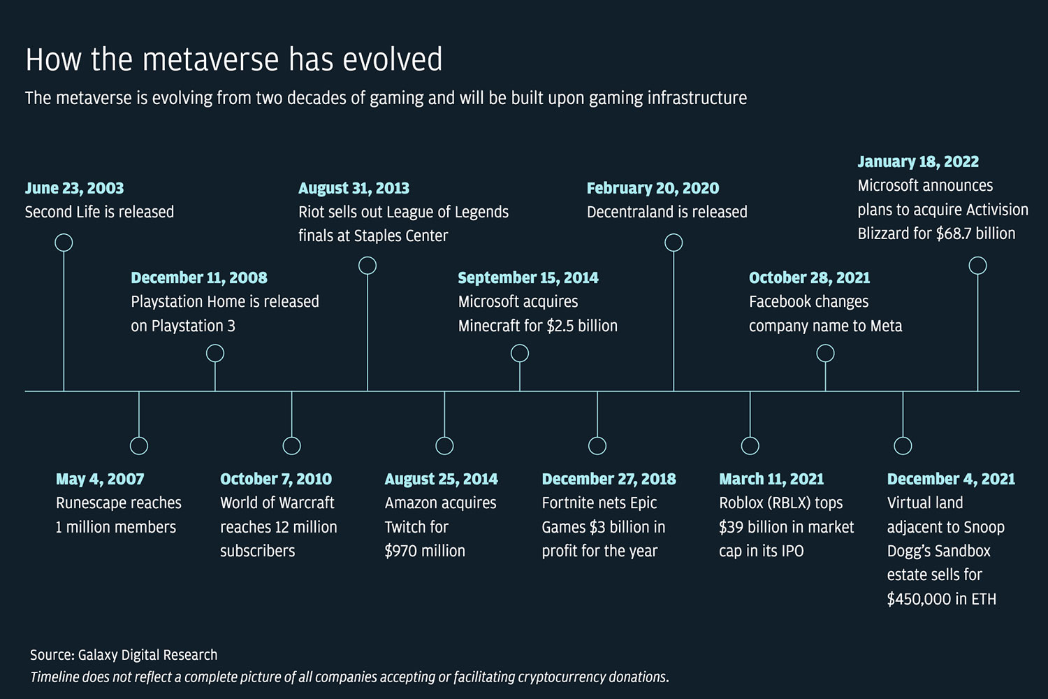 gráfica de la evolución del metaverso