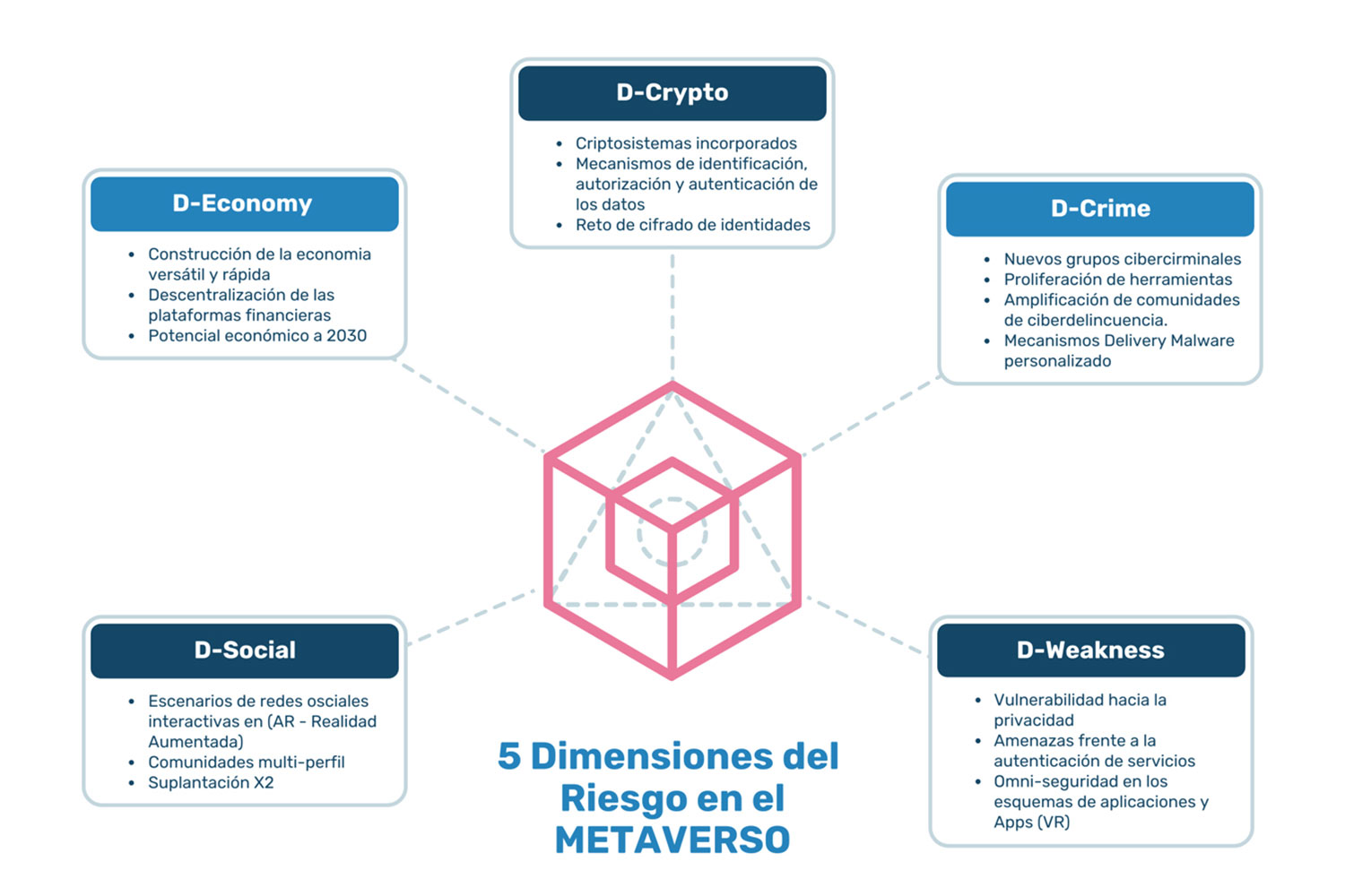 gráfica que explica la identificación de los riesgos cibernéticos asociados al metaverso