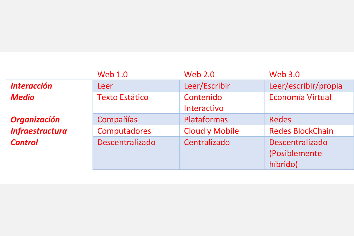 Evolución de la web: web 1.0, web 2.0 y web 3.0.