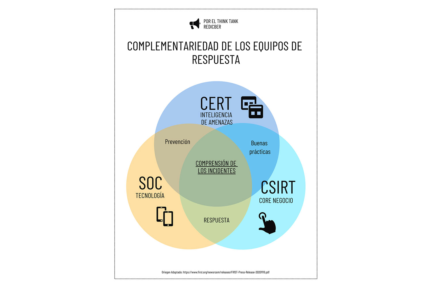 complementariedad de los equipos de respuesta CERT, CSIRT y SOC