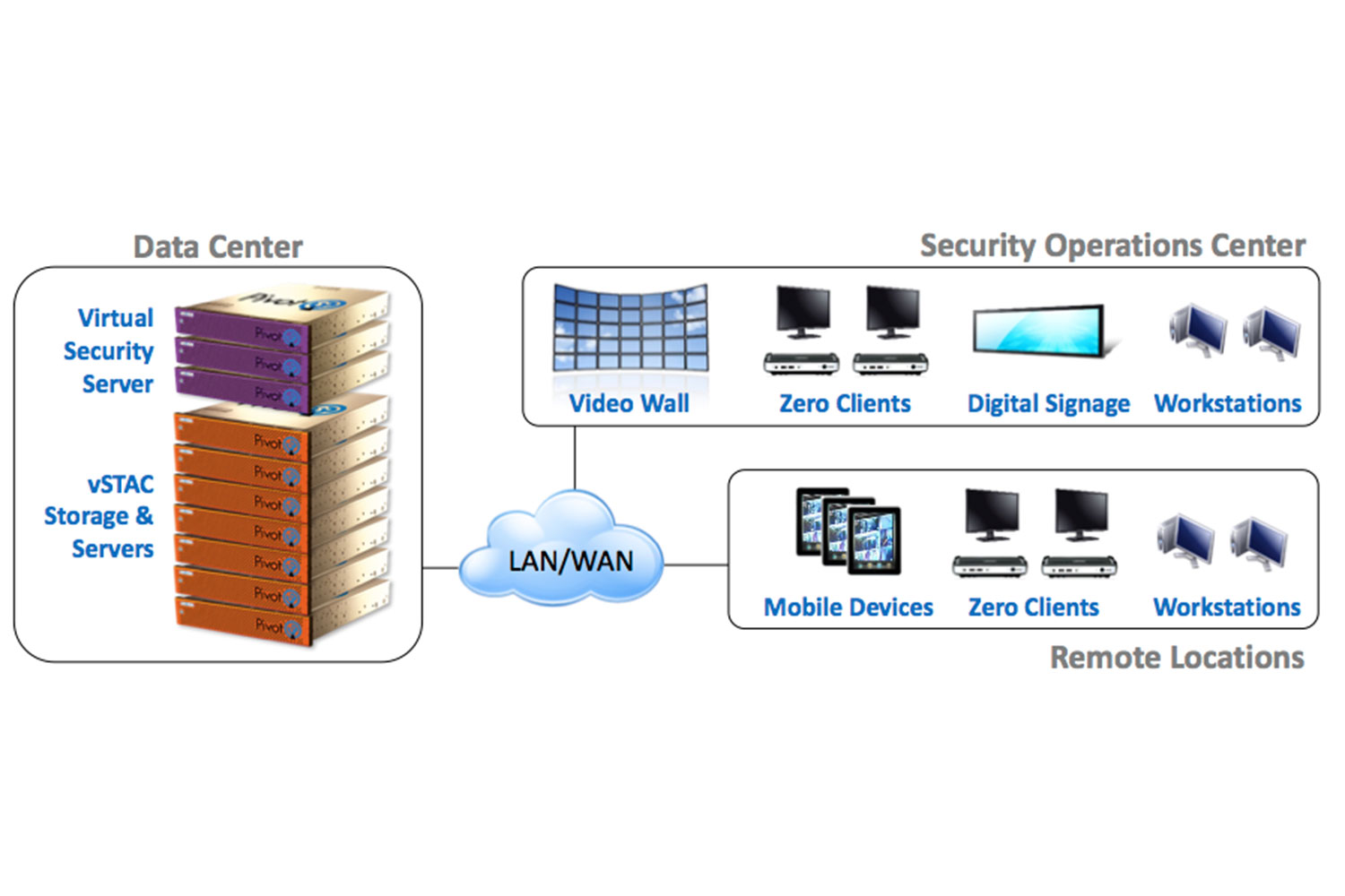 esquema de conexiones LAN/WAN