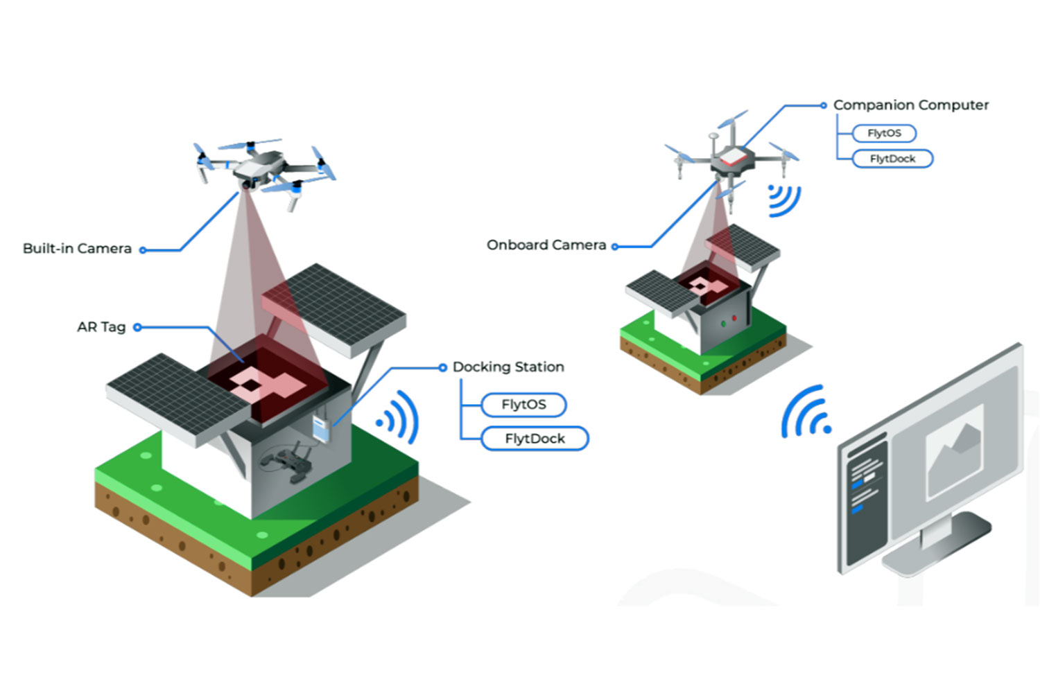 drones y conectividad