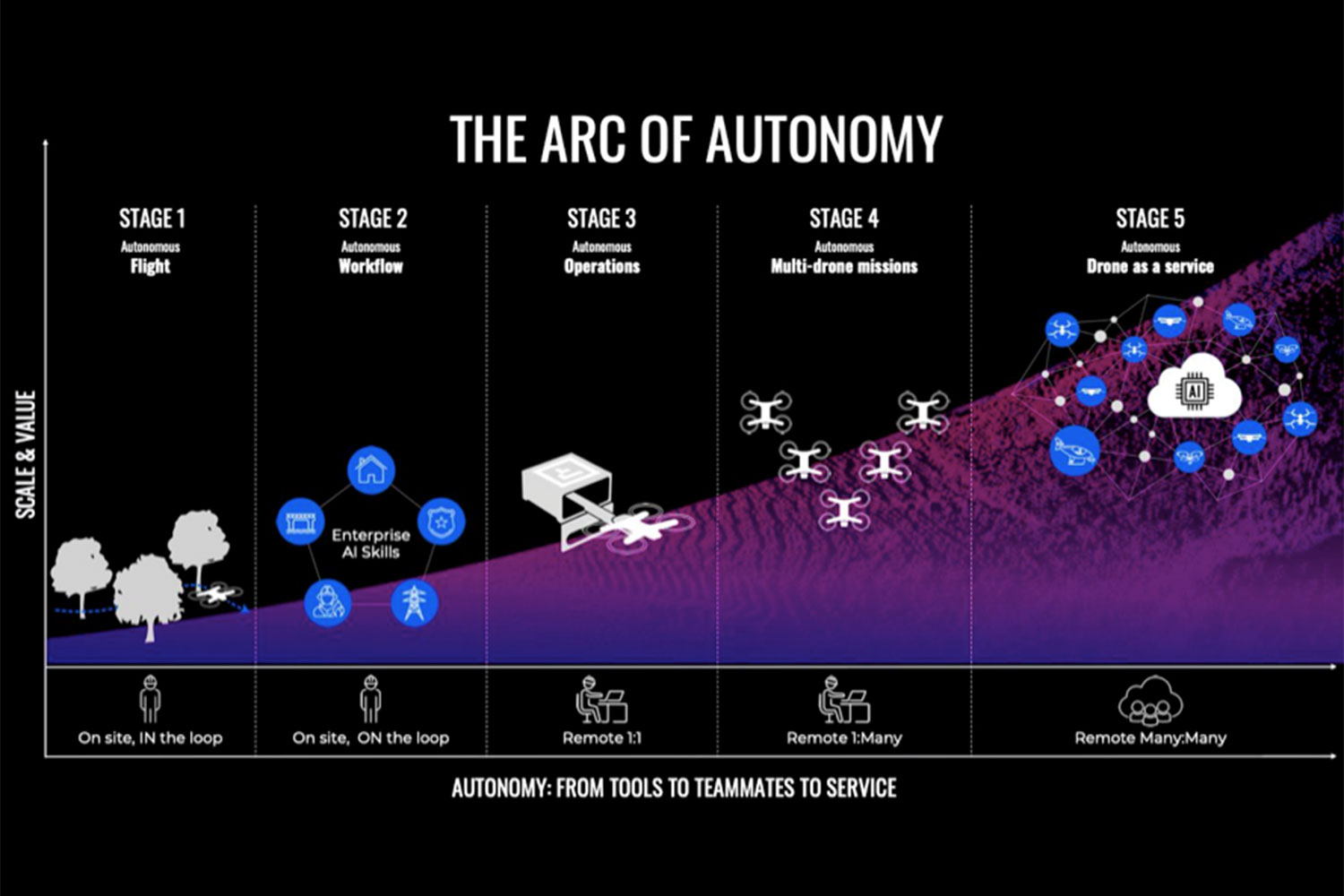 drones the arc of autonomy