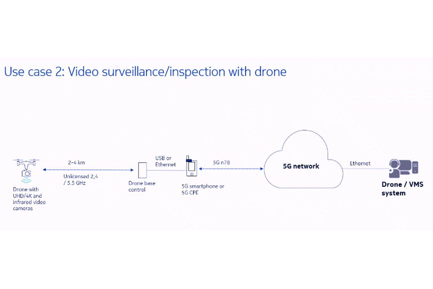 videovigilancia e inspección con drones