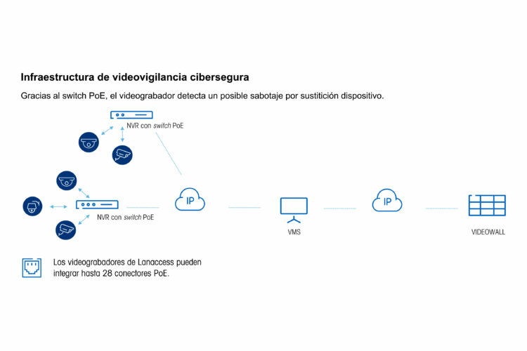 Infraestructura de videovigilancia segura según Lanaccess.