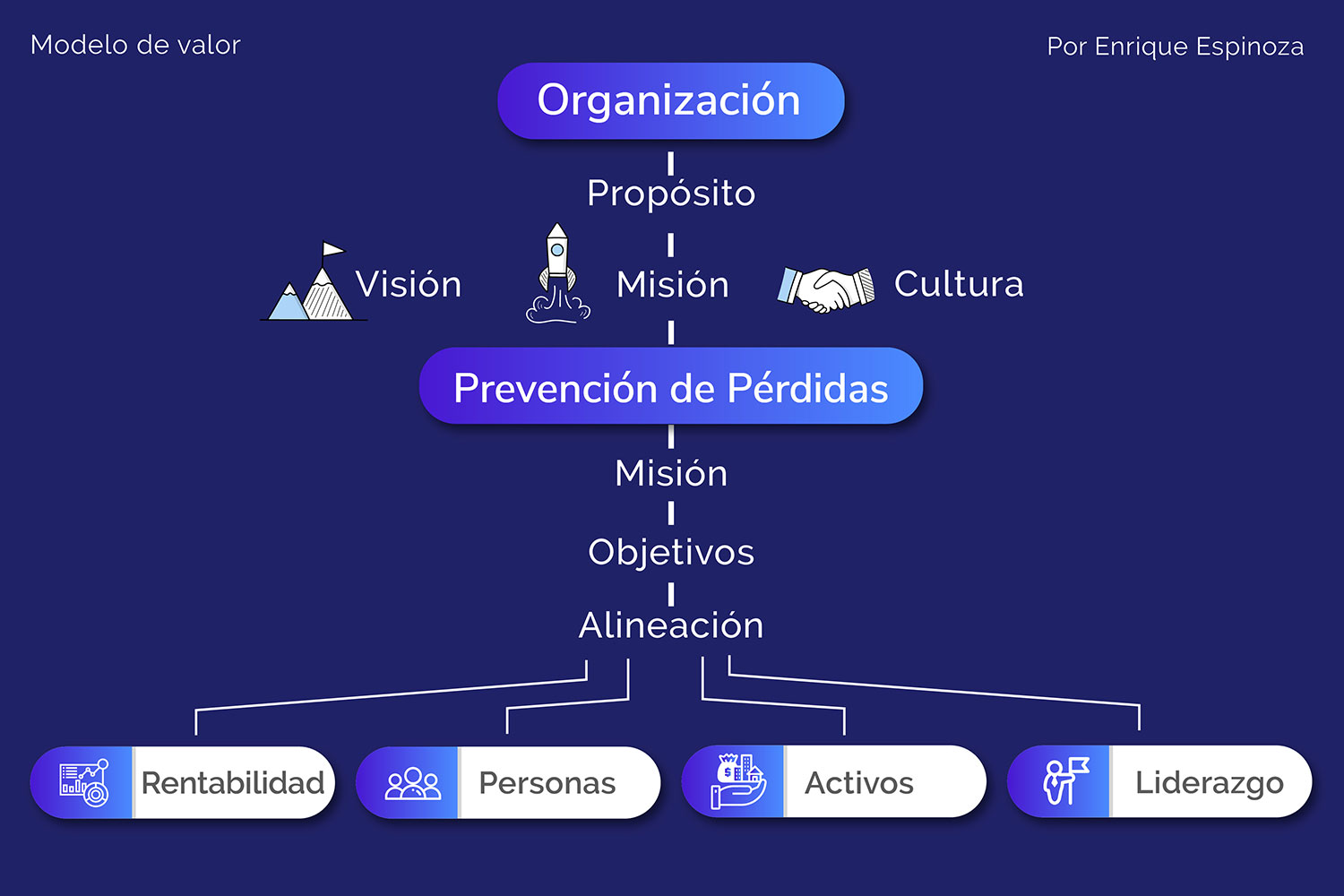 Modelo de valor de prevención de pérdidas, por Enrique Espinoza.