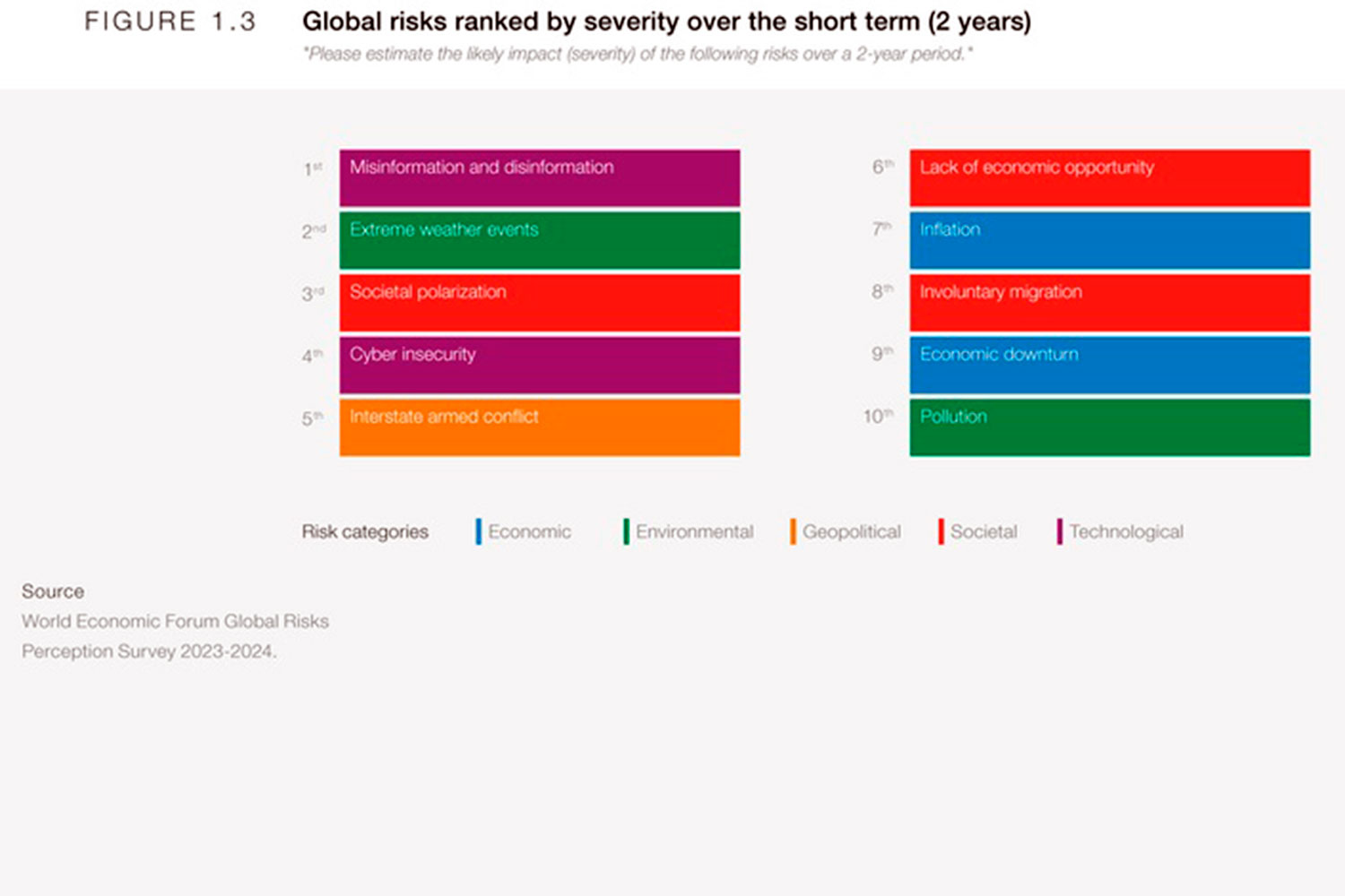 Principales riesgos globales en el periodo 2024-2025 según la encuesta publicada por el Foro Económico Mundial
