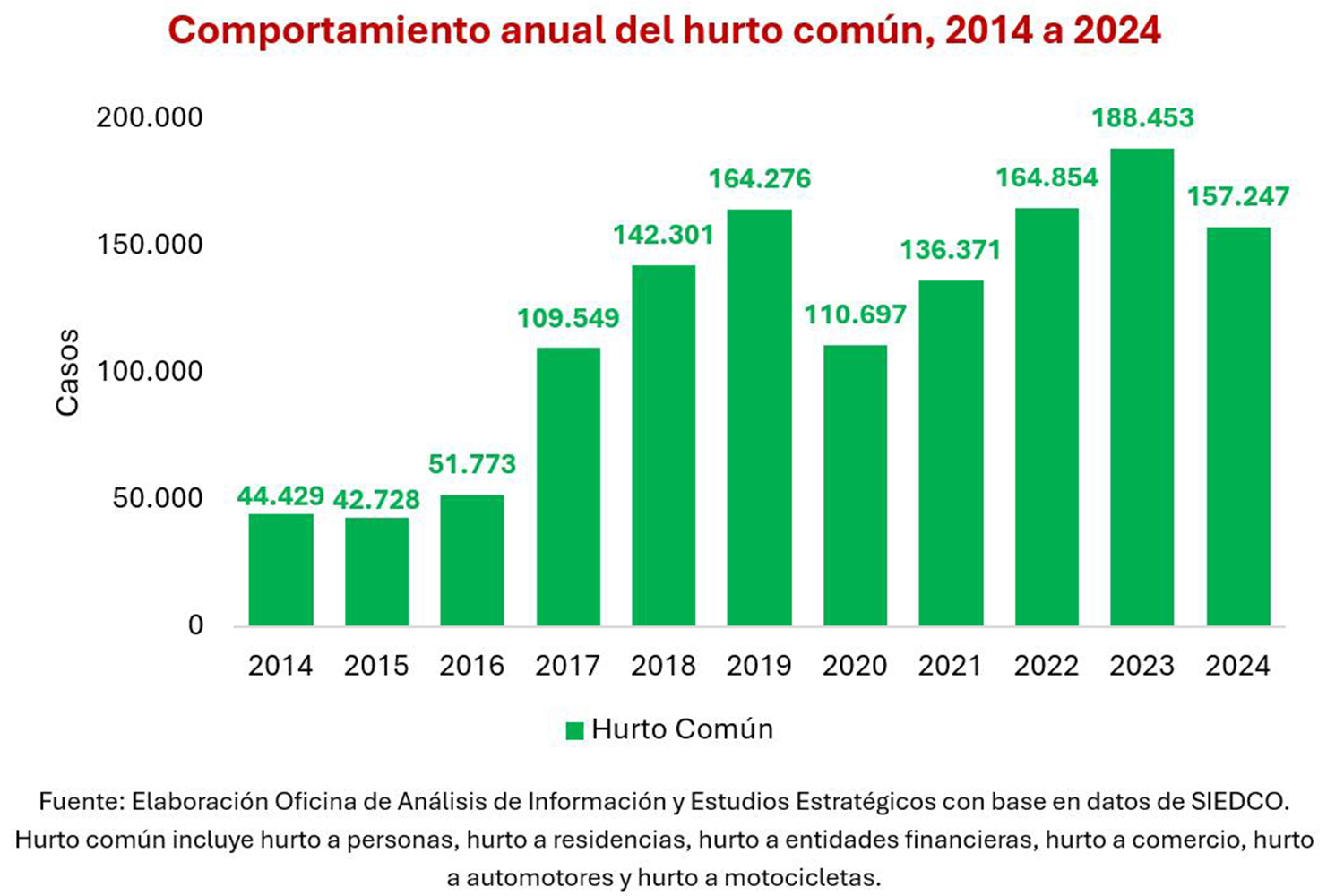 gráfica del comportamiento anual del hurto común en Bogotá entre 2014 y 2024