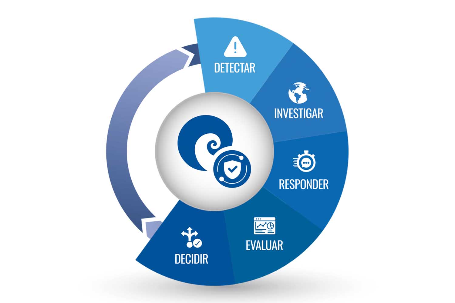 Gráfico del centro de seguridad de operaciones (SSCOC) de SCATI